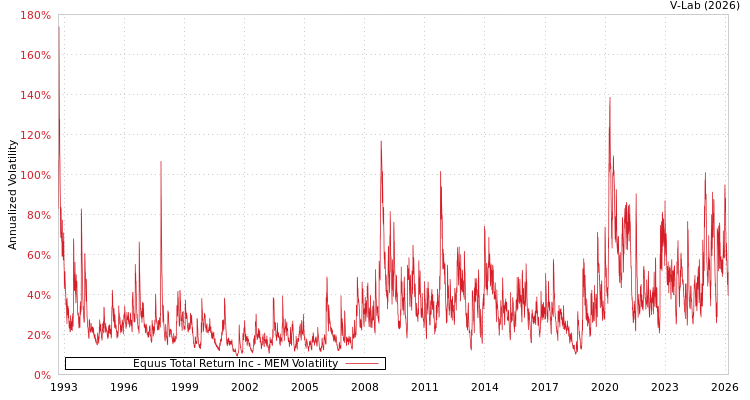 graph of Equus Total Return Inc MEM