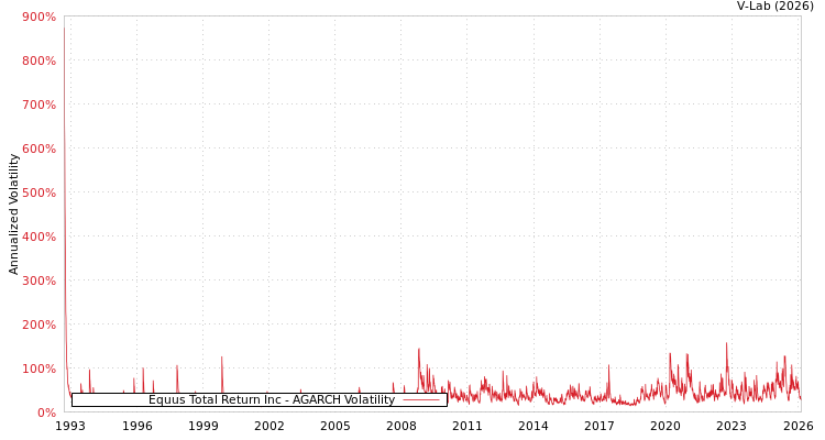 graph of Equus Total Return Inc AGARCH