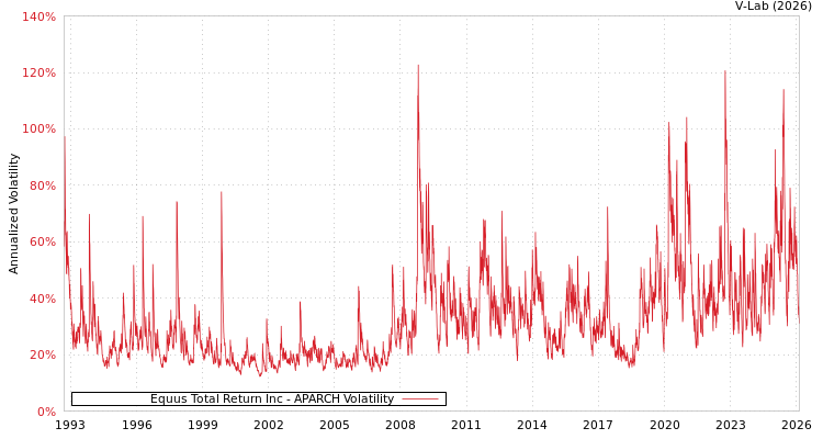 graph of Equus Total Return Inc APARCH