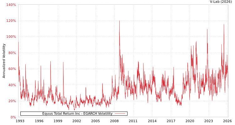 graph of Equus Total Return Inc EGARCH