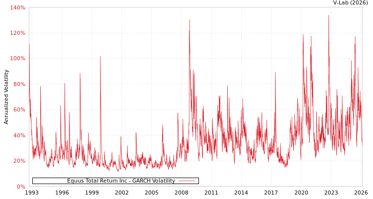 graph of Equus Total Return Inc GARCH