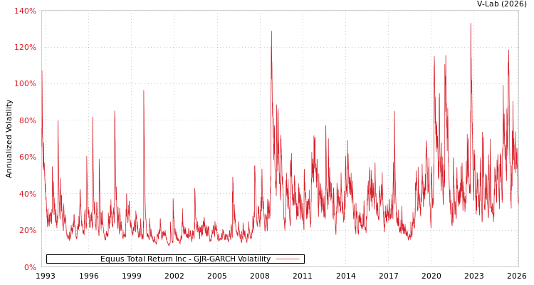 graph of Equus Total Return Inc GJR-GARCH