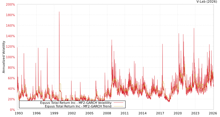 graph of Equus Total Return Inc MF2-GARCH