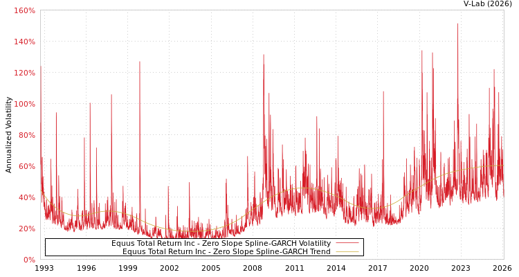graph of Equus Total Return Inc S0GARCH