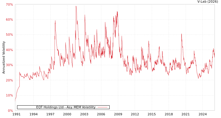 graph of EQT Holdings Ltd AMEM