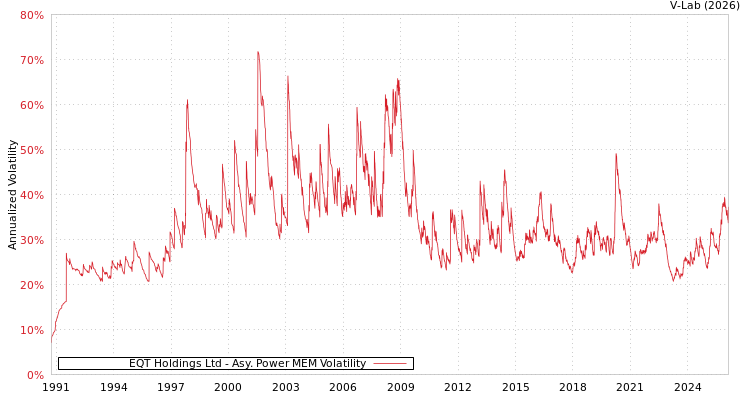 graph of EQT Holdings Ltd APMEM