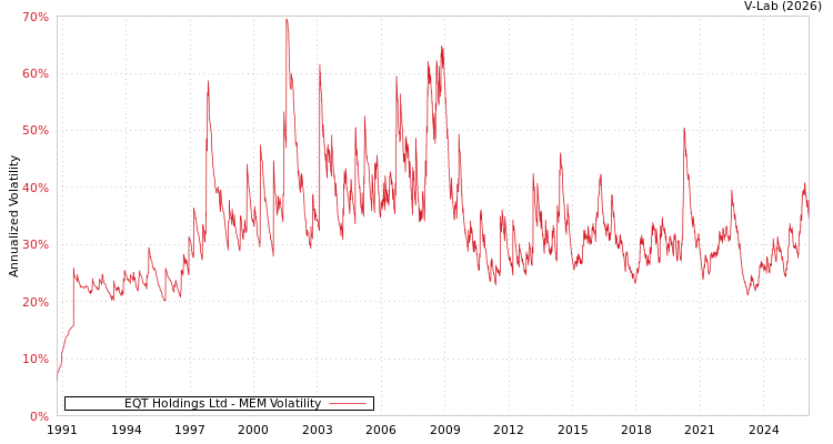graph of EQT Holdings Ltd MEM