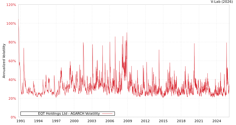 graph of EQT Holdings Ltd AGARCH