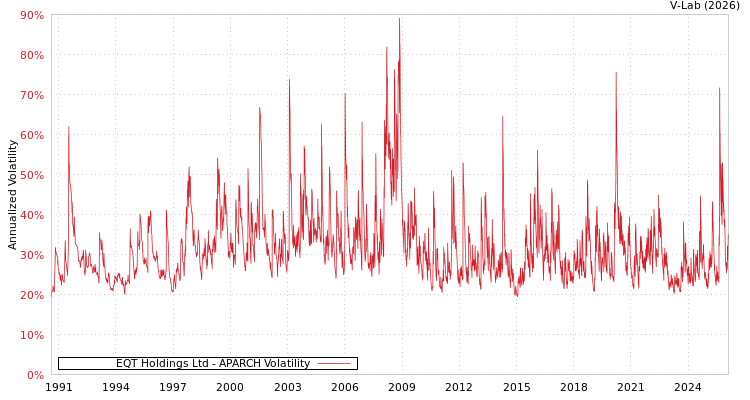 graph of EQT Holdings Ltd APARCH