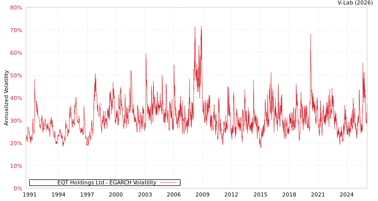 graph of EQT Holdings Ltd EGARCH