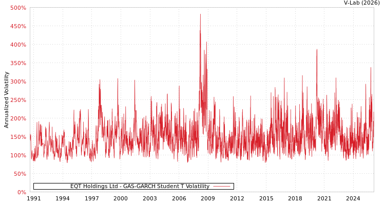 graph of EQT Holdings Ltd GAS-GARCH-T