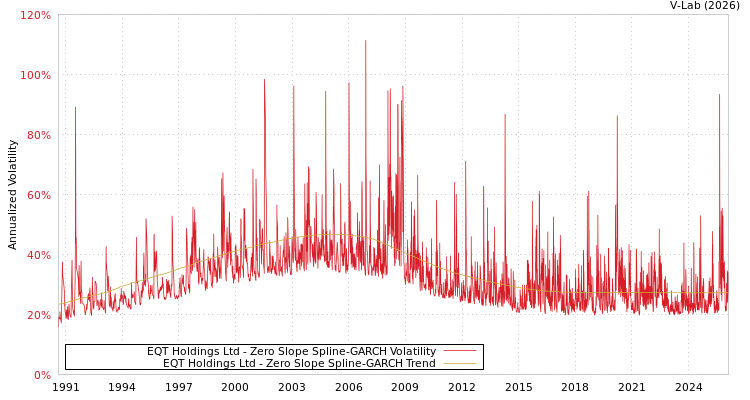 graph of EQT Holdings Ltd S0GARCH