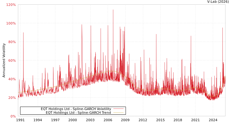 graph of EQT Holdings Ltd SGARCH