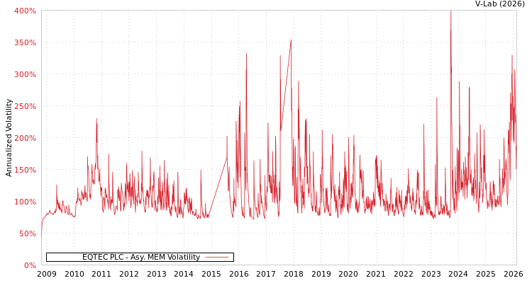 graph of EQTEC PLC AMEM