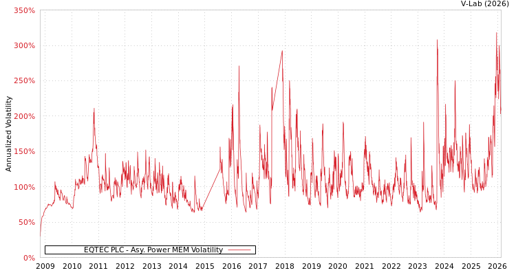 graph of EQTEC PLC APMEM