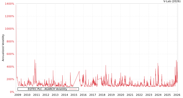 graph of EQTEC PLC AGARCH