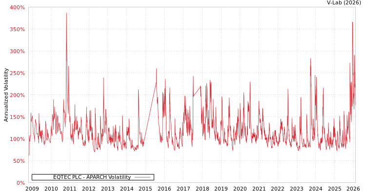 graph of EQTEC PLC APARCH