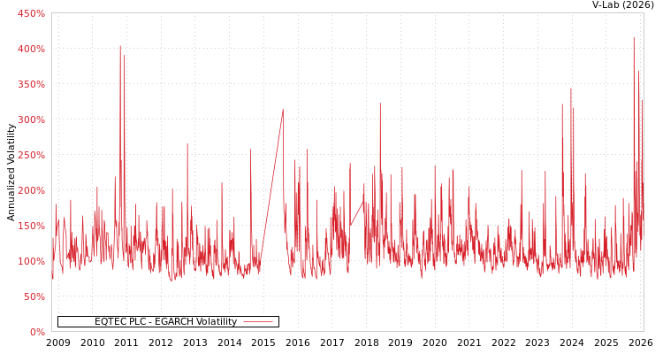 graph of EQTEC PLC EGARCH