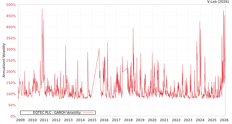 graph of EQTEC PLC GARCH