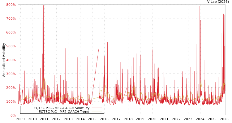 graph of EQTEC PLC MF2-GARCH