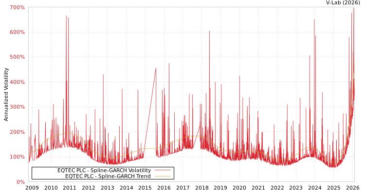 graph of EQTEC PLC SGARCH