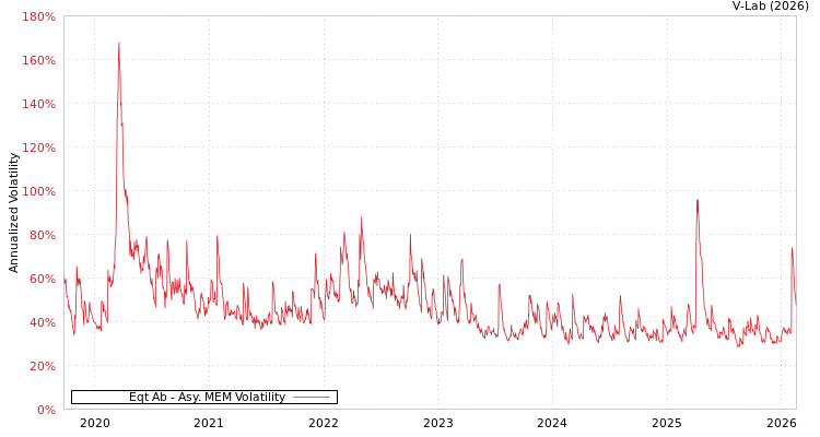 graph of Eqt Ab AMEM