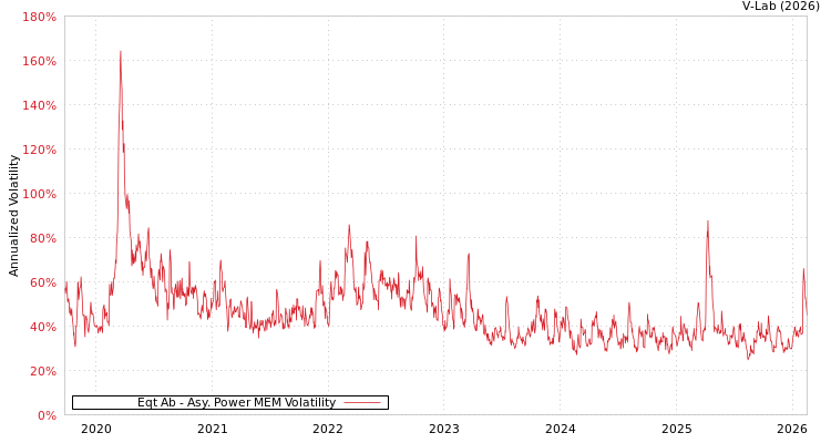 graph of Eqt Ab APMEM