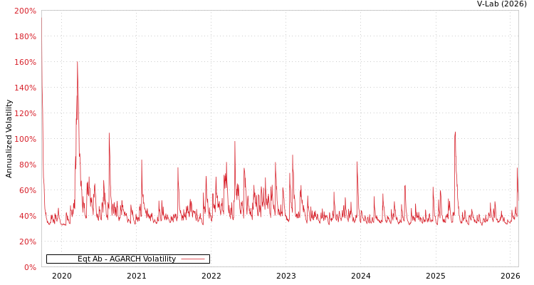 graph of Eqt Ab AGARCH