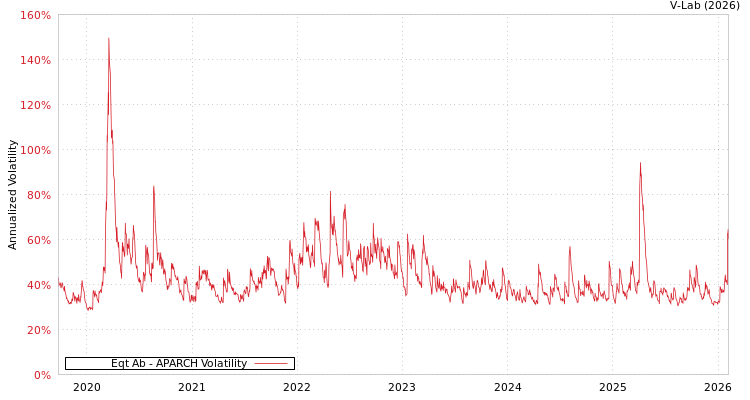 graph of Eqt Ab APARCH