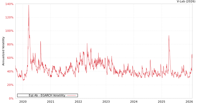graph of Eqt Ab EGARCH