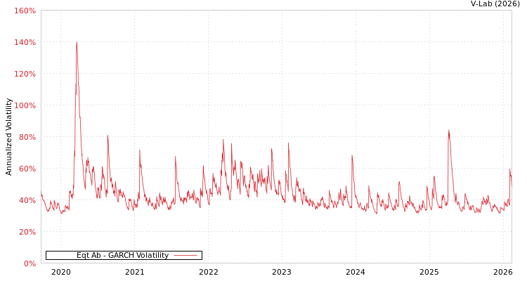 graph of Eqt Ab GARCH