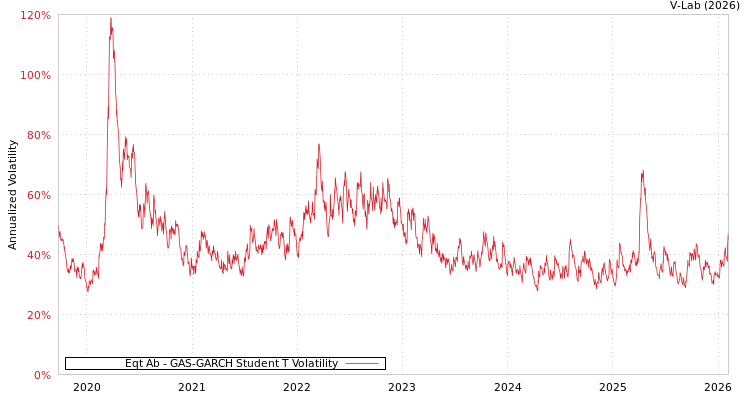 graph of Eqt Ab GAS-GARCH-T