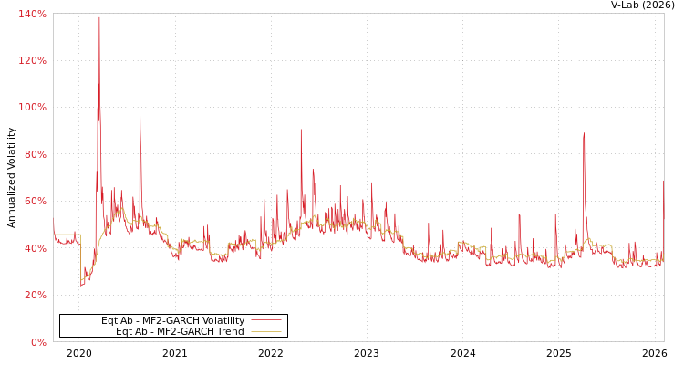 graph of Eqt Ab MF2-GARCH