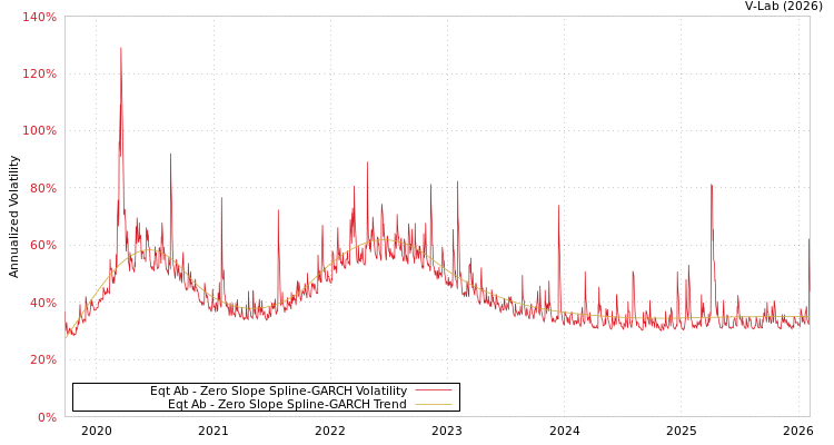 graph of Eqt Ab S0GARCH