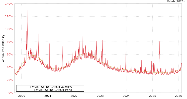 graph of Eqt Ab SGARCH