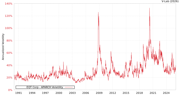 graph of EQT Corp APARCH