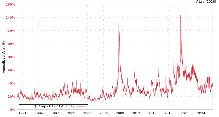 graph of EQT Corp GARCH