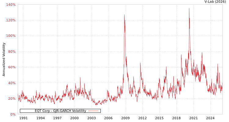 graph of EQT Corp GJR-GARCH