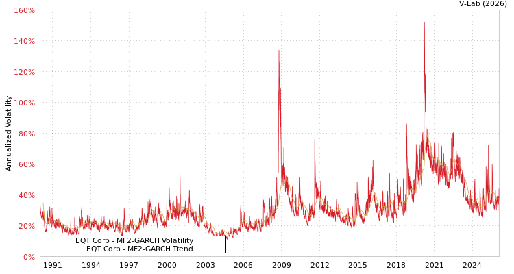 graph of EQT Corp MF2-GARCH