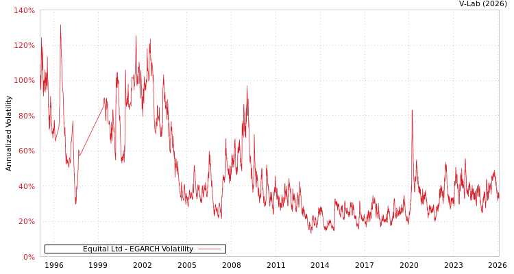 graph of Equital Ltd EGARCH