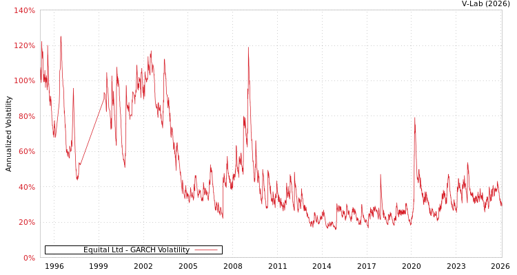 graph of Equital Ltd GARCH
