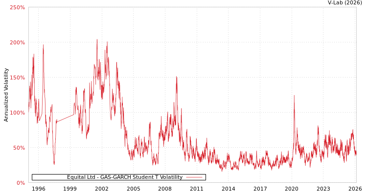 graph of Equital Ltd GAS-GARCH-T