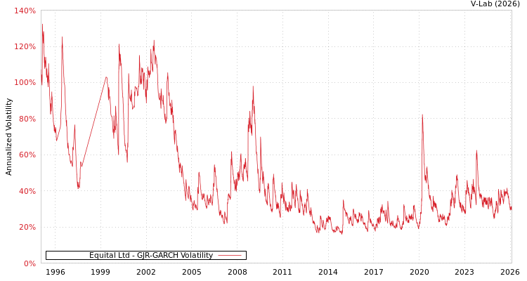 graph of Equital Ltd GJR-GARCH