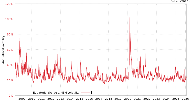 graph of Equatorial SA AMEM