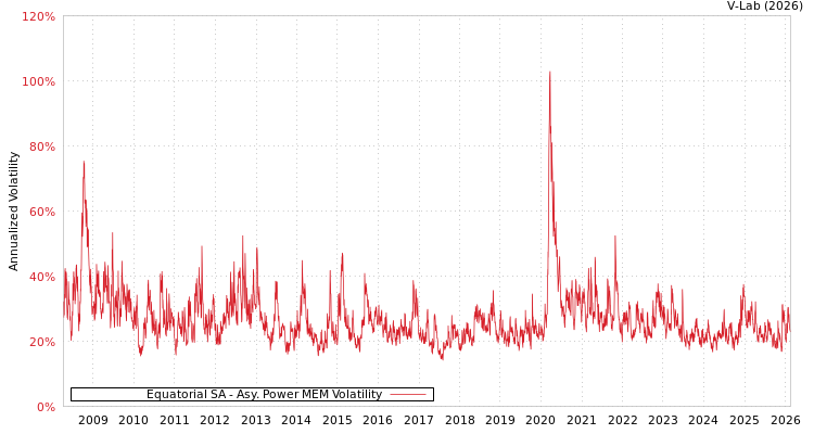 graph of Equatorial SA APMEM