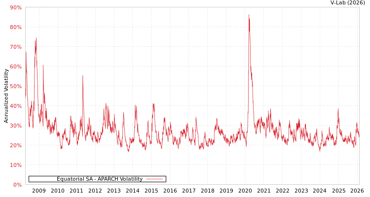 graph of Equatorial SA APARCH