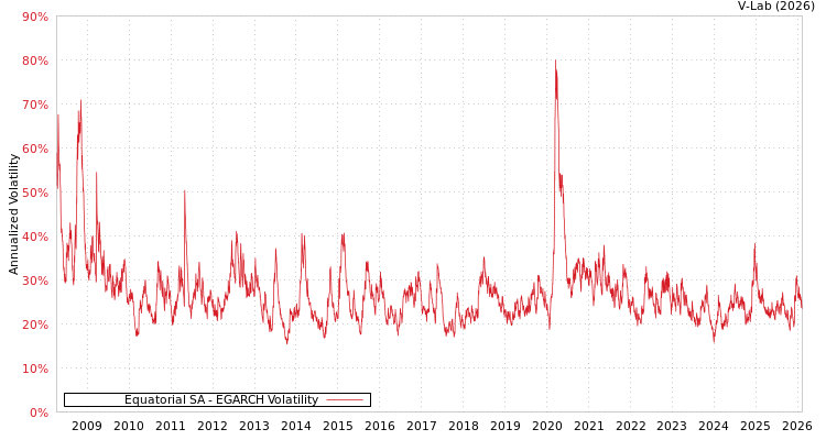 graph of Equatorial SA EGARCH