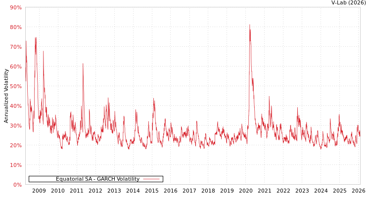graph of Equatorial SA GARCH