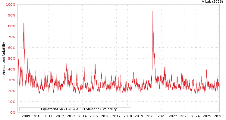 graph of Equatorial SA GAS-GARCH-T