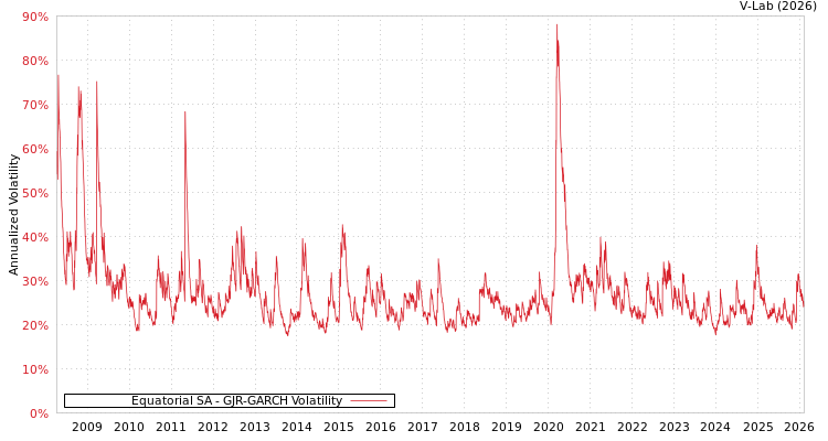 graph of Equatorial SA GJR-GARCH
